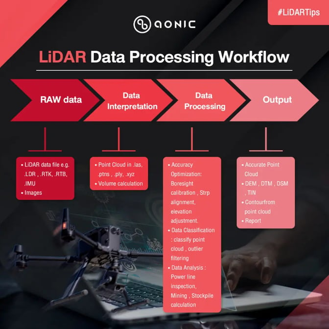 LiDAR Processing Workflow