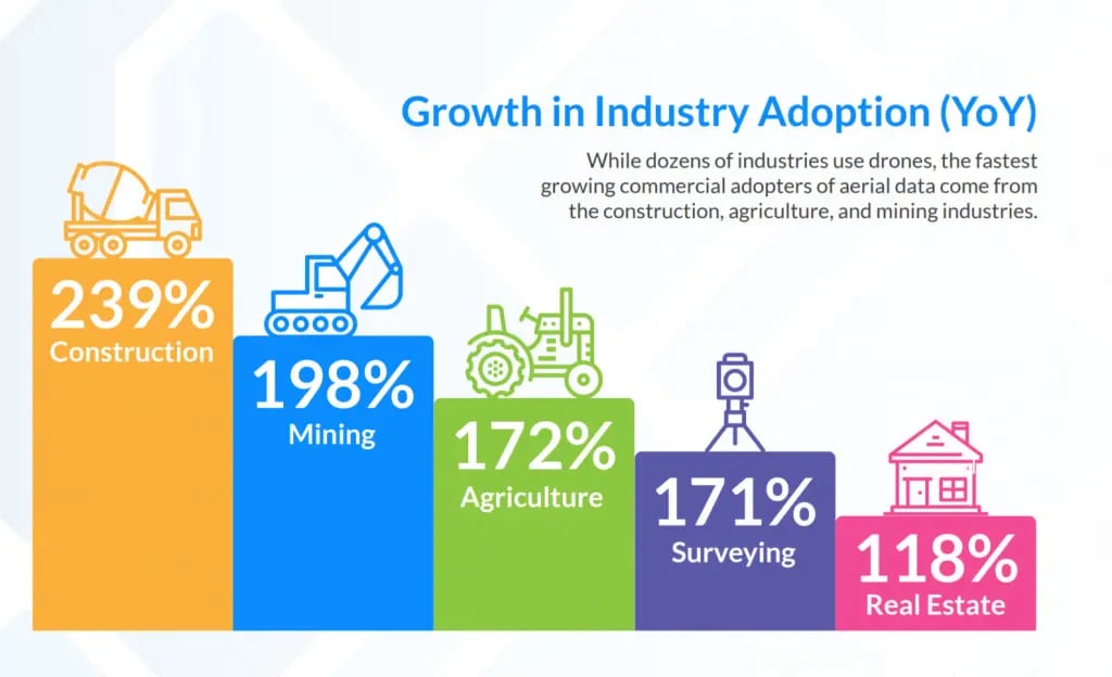 drone technology / growth in Industry Adoption 