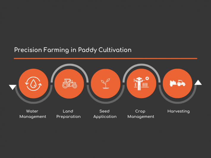 precision farming